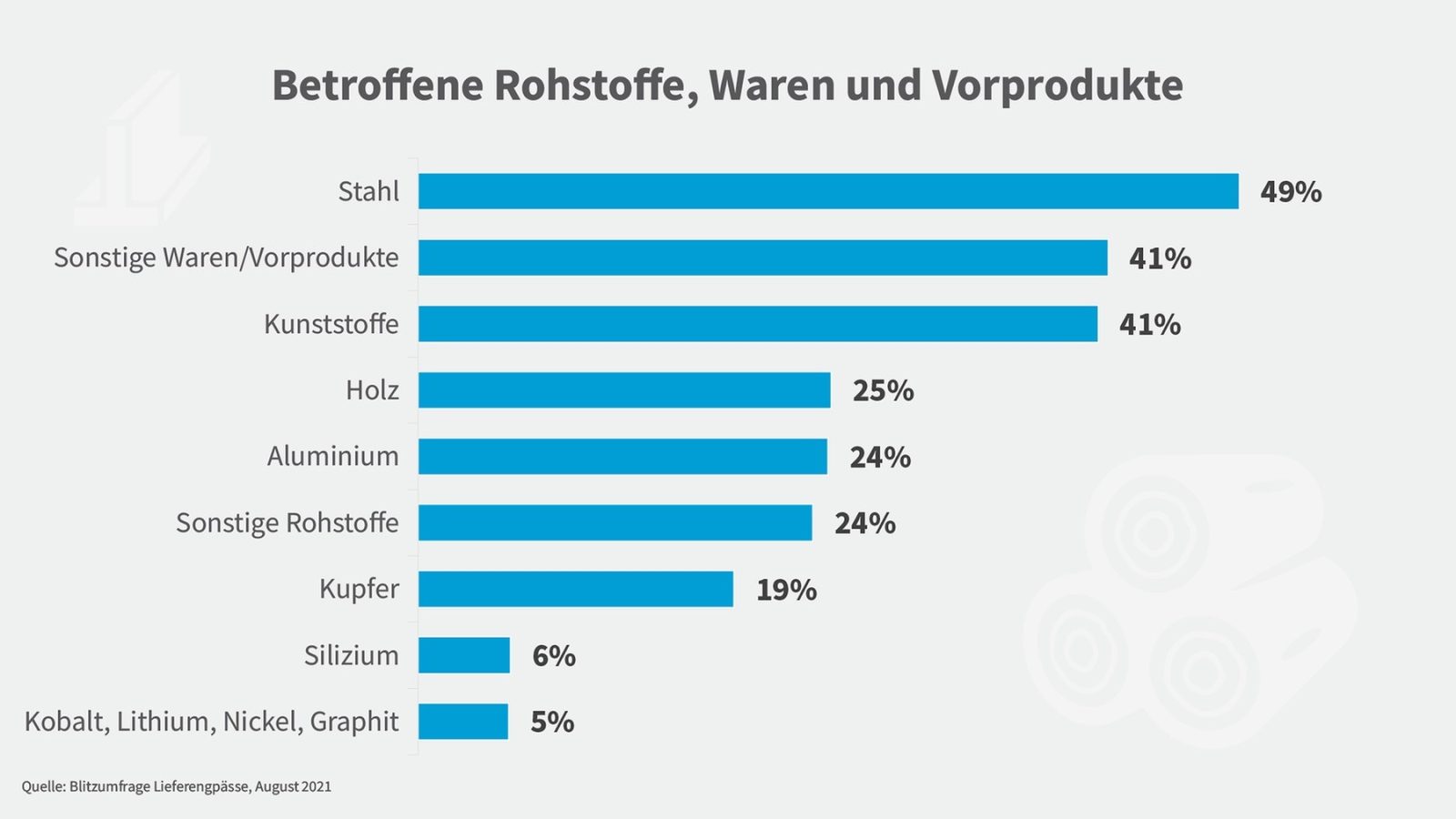 Rohstoffknappheit 2021 Ursachen und Folgen Living Water